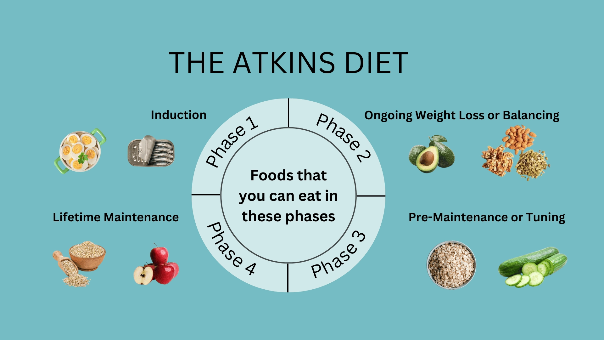 The Definitive Guide to the Atkins Diet